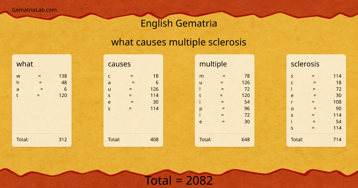 what causes multiple sclerosis in english Gematria